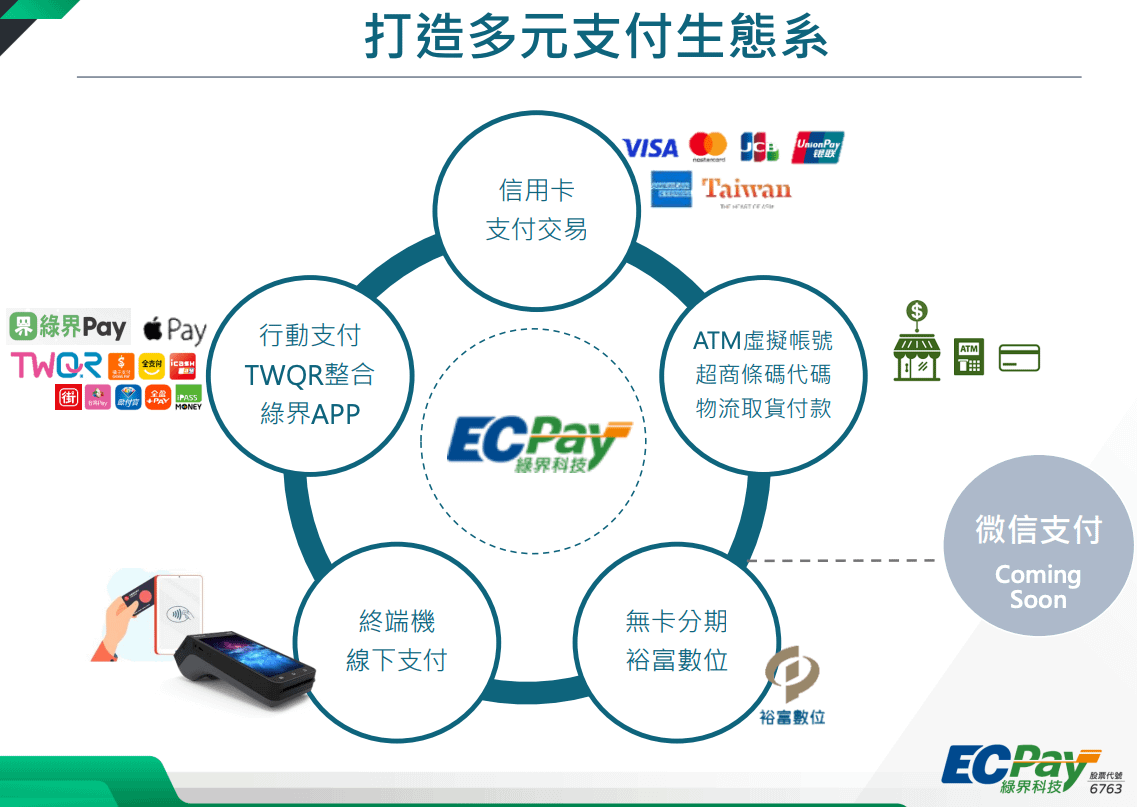 綠界科技（6763）。（圖／玩股網提供）