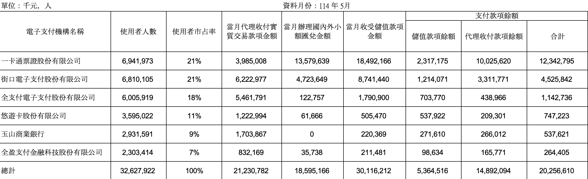 電子支付數據。（圖／玩股網提供）