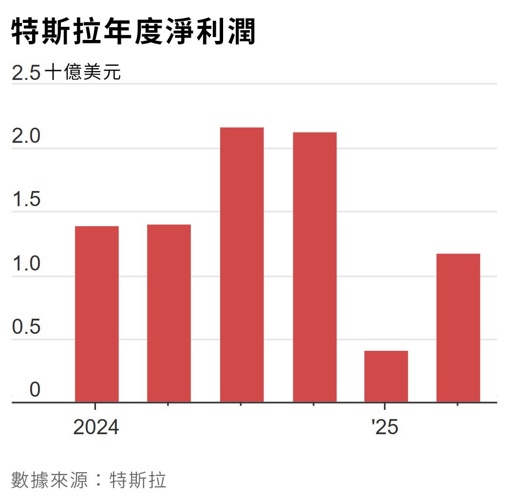 （圖片來源：via華爾街日報）