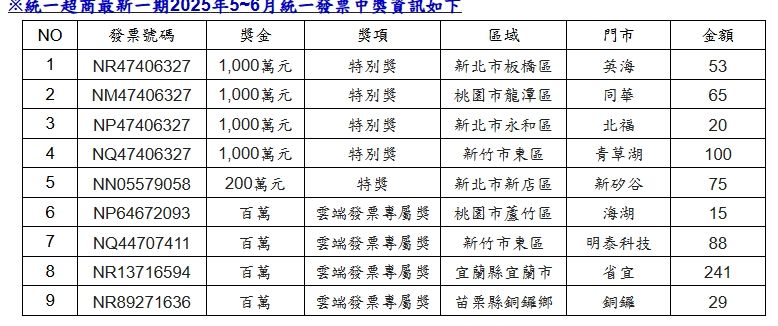 114年5、6月7-11發票中獎清冊。（圖／統一集團提供）