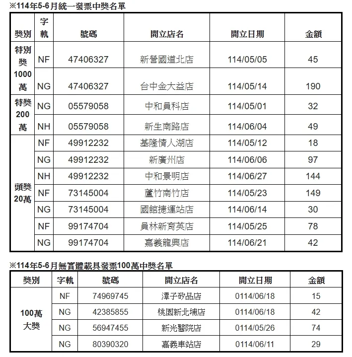全家便利商店114年5-6月統一發票中獎名單。（圖／全家便利商店提供）