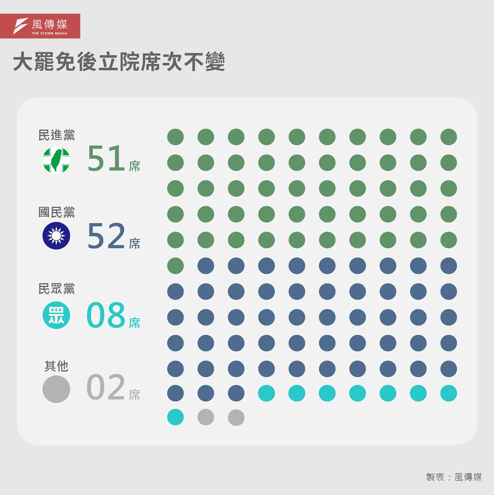 20250723-大罷免第2版-E501_B大罷免後立院席次不變