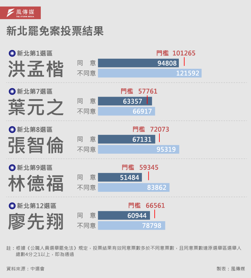 20250723-大罷免拆分-E501_A新北罷免案投票結果