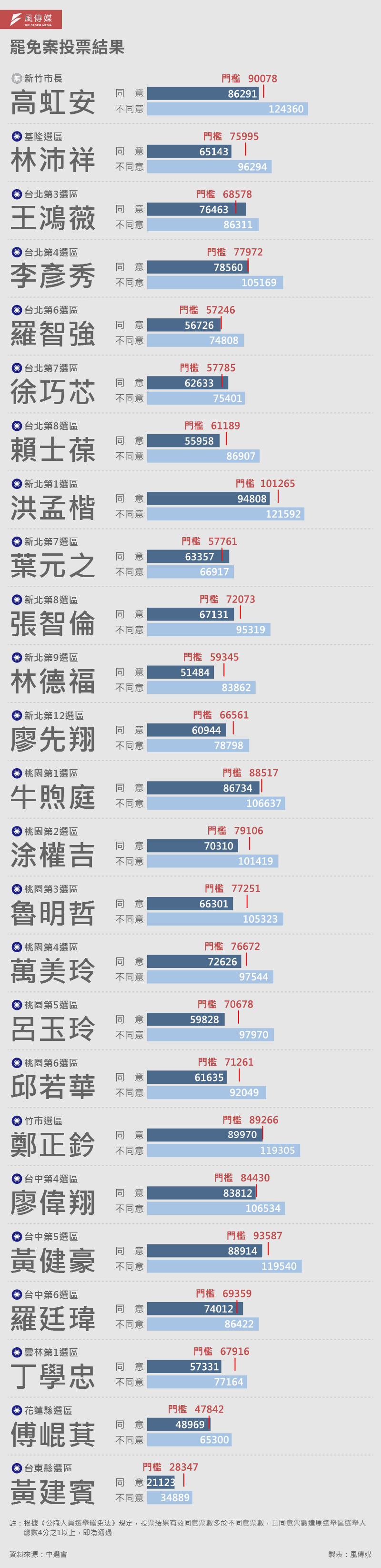 20250723-大罷免第2版-E501_A罷免案投票結果