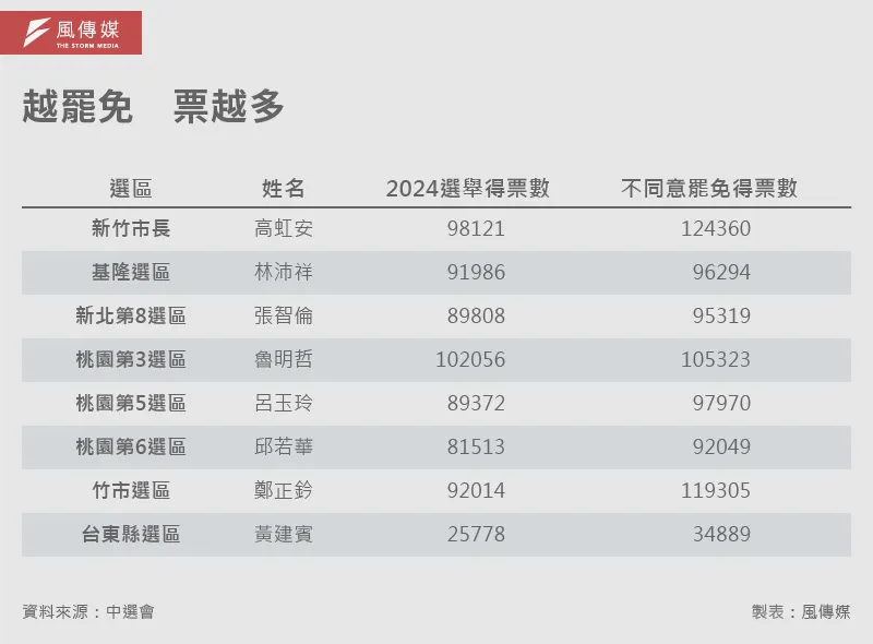 20250726-SMG0035_A越罷免　票越多