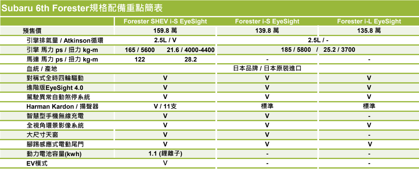 ▲Subaru 6th Forester同級唯一水平對臥油電，全時四驅強打越野特點。（圖／Subaru）