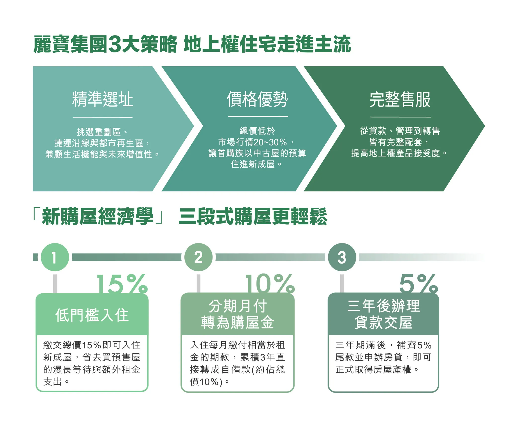 麗寶集團提出「新購屋經濟學」概念，三段式購屋減輕一次性財務壓力。（圖／麗寶集團提供）