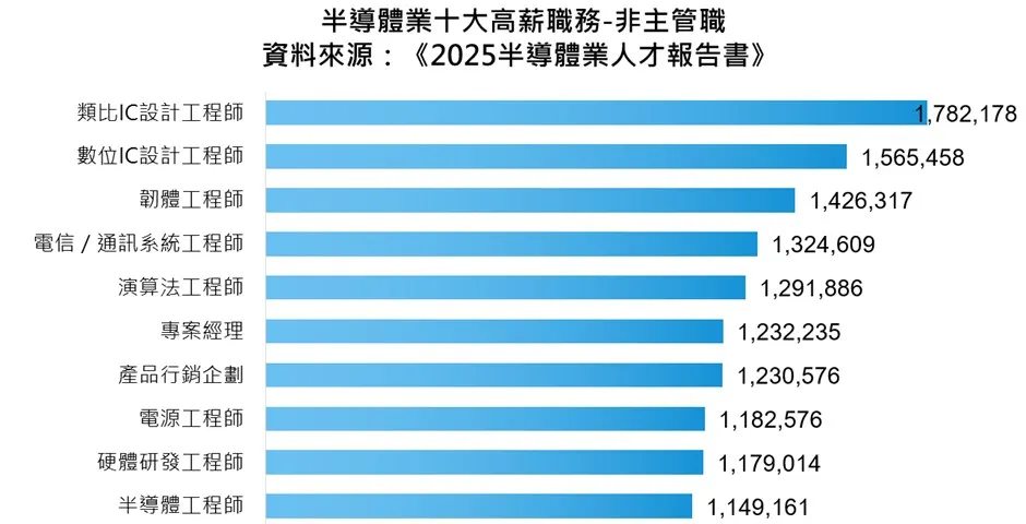 半導體十大高薪職務。（取自2025半導體業人才報告書）