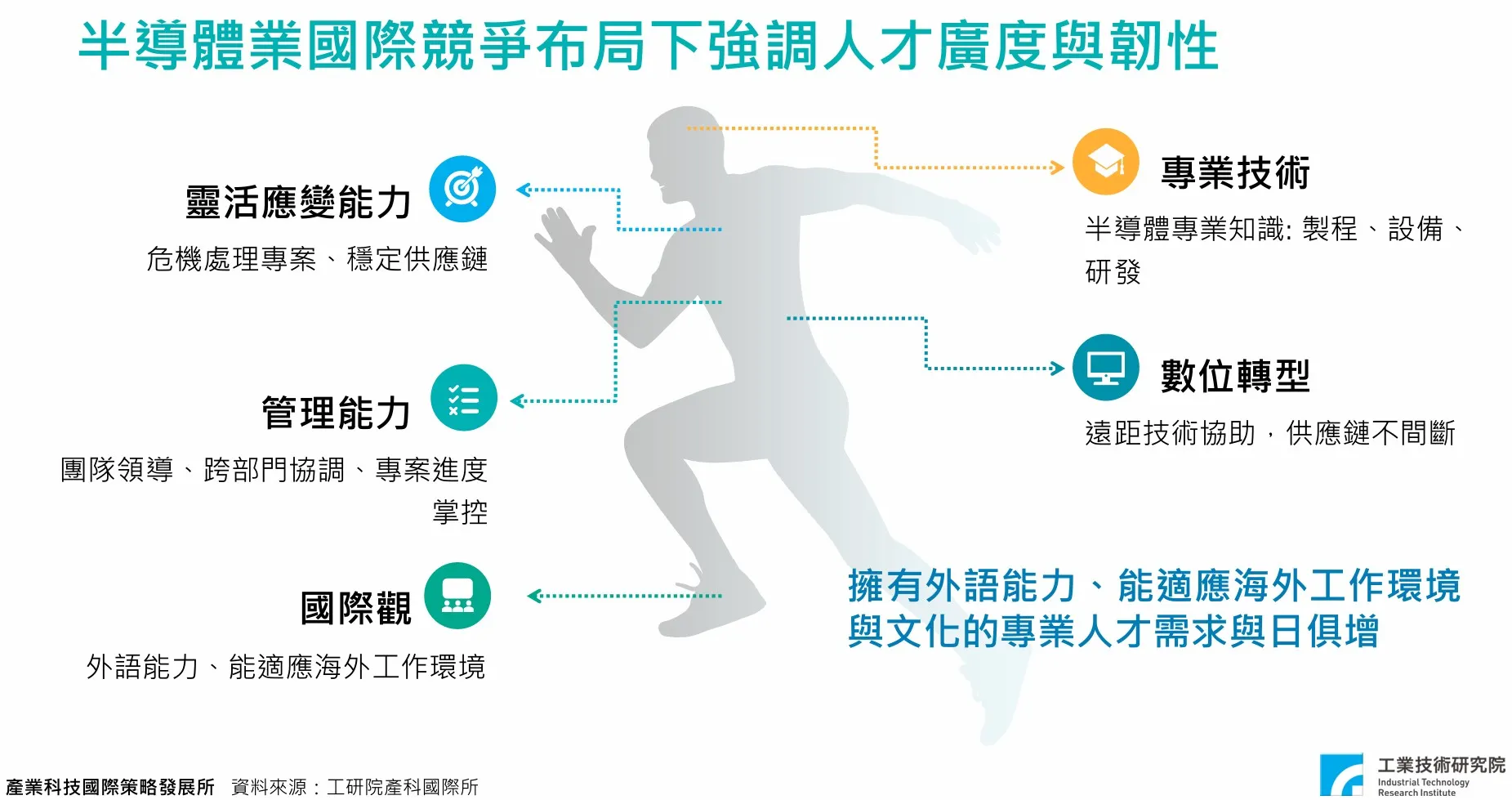 半導體人才廣度與韌性。（取自2025半導體業人才報告書）