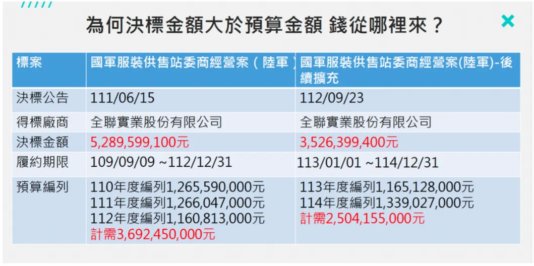 黃國昌質疑為何決標金額大於預算金額，錢從哪裡來？（黃國昌辦公室提供）