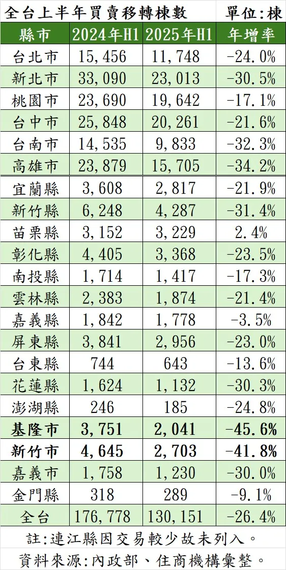 全台上半年買賣移轉棟數。（表／住商機構提供）