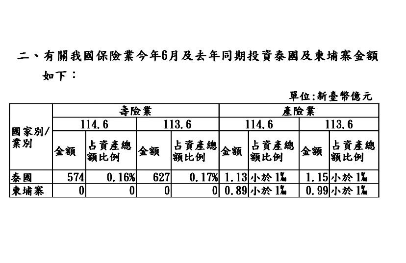 資料來源：金管會保險局