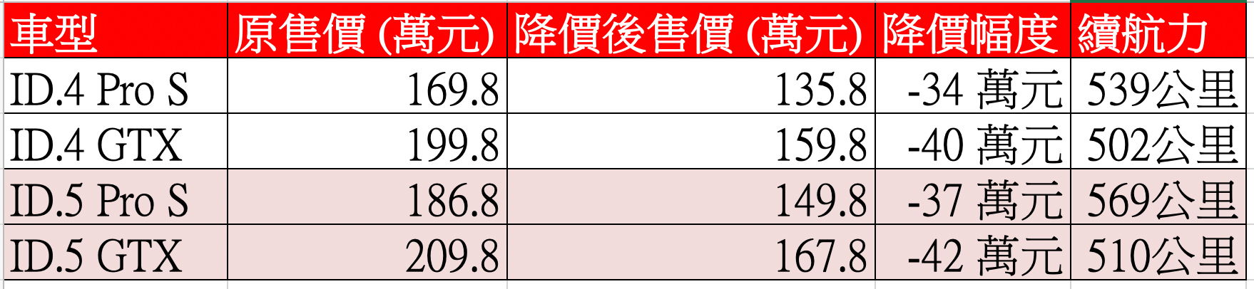 台灣福斯 Volkswagen ID.4、ID.5 全車系降價一覽