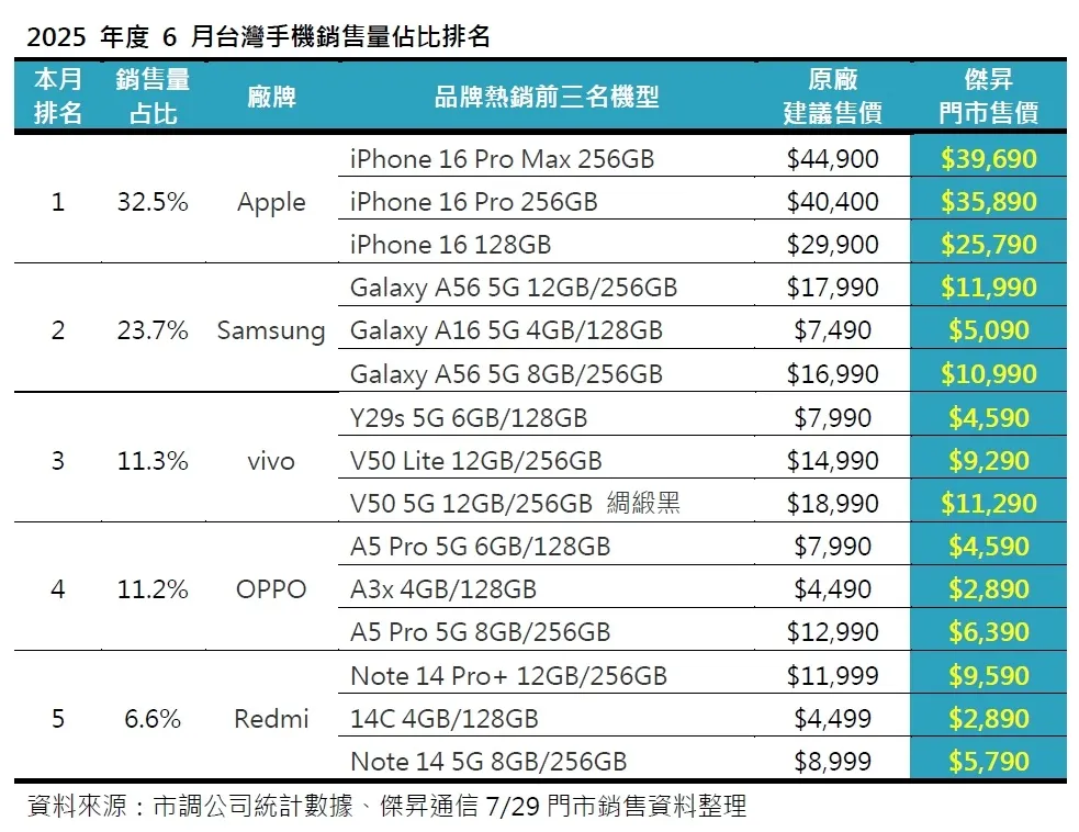 2025年度6月台灣手機銷售量佔比排名。（圖／傑昇通信提供）