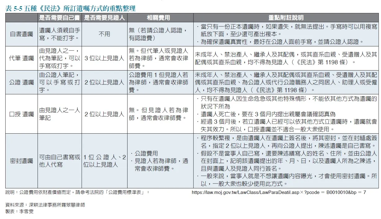 5種常見遺囑訂定方式。（圖／時報出版提供）