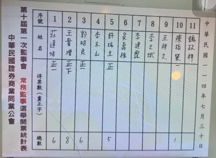 券商公會今（3）日常務理事選舉結果，應選3名。（讀者提供）