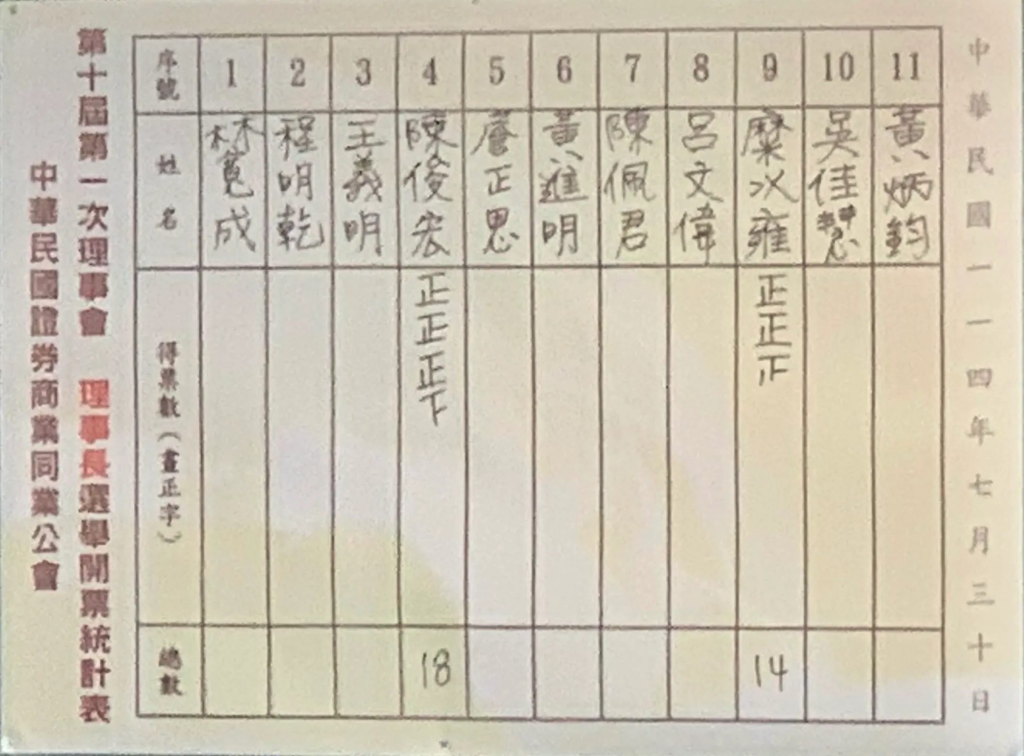 戰況空前的券商公會理事長選舉結果出爐，元富證券董事長陳俊宏以18票獲勝。（讀者提供）