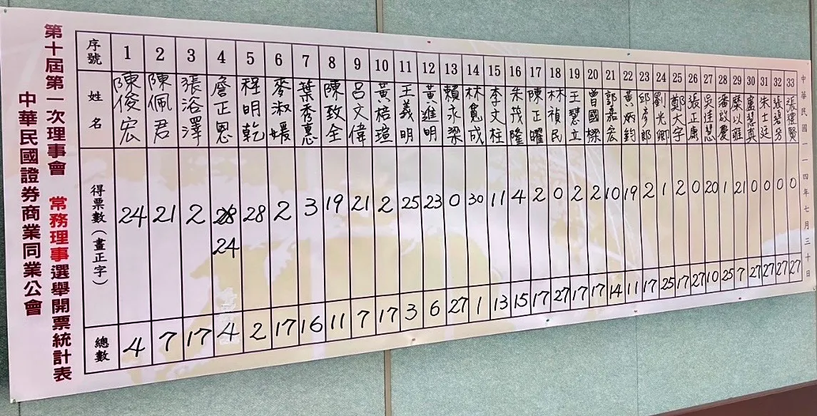 常務理事選舉結果，前11高票出線，票數相同抽籤決定。（讀者提供）