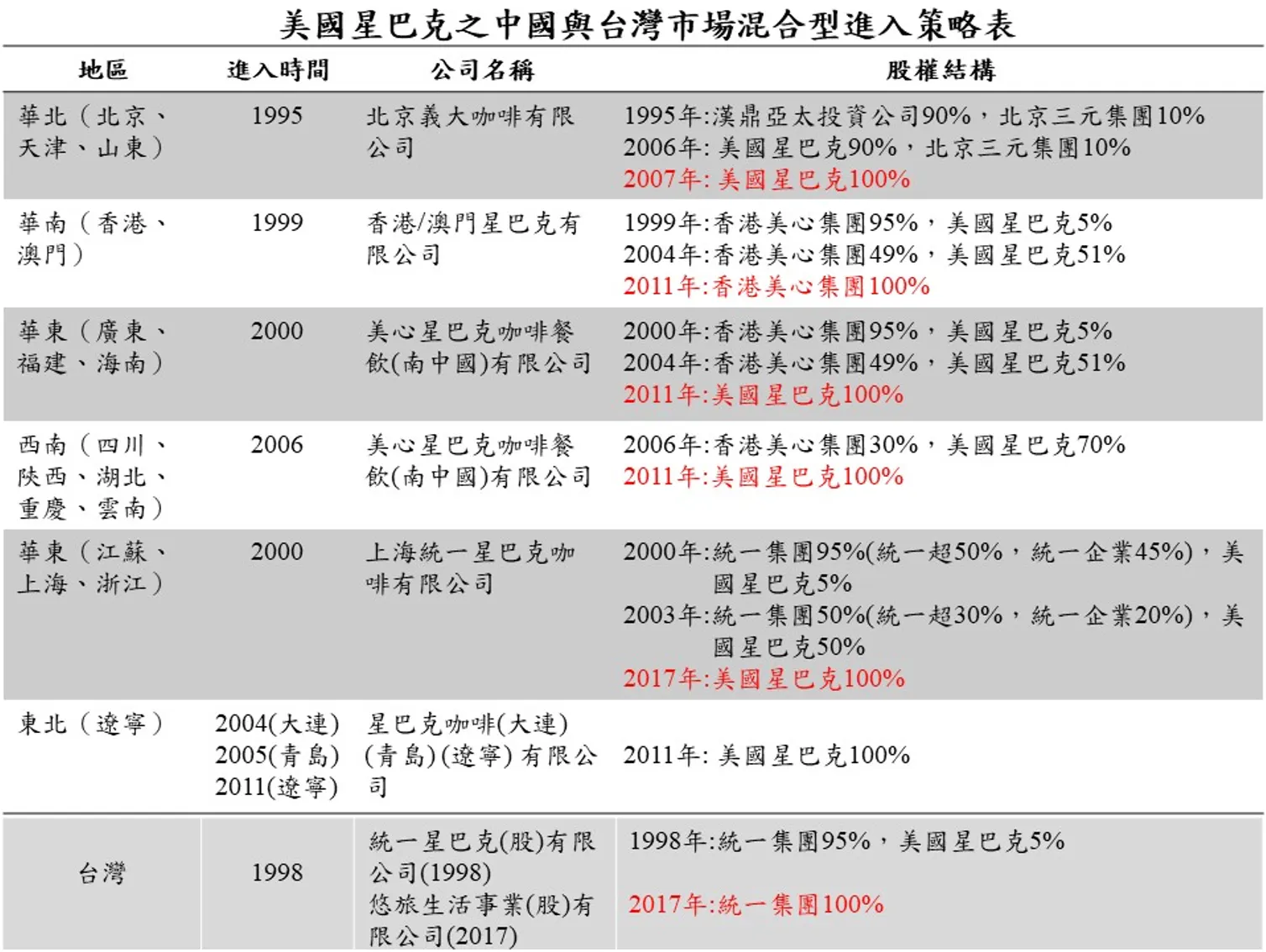 20250731-美國星巴克之中國與台灣市場混合型進入策略表。（許英傑提供）