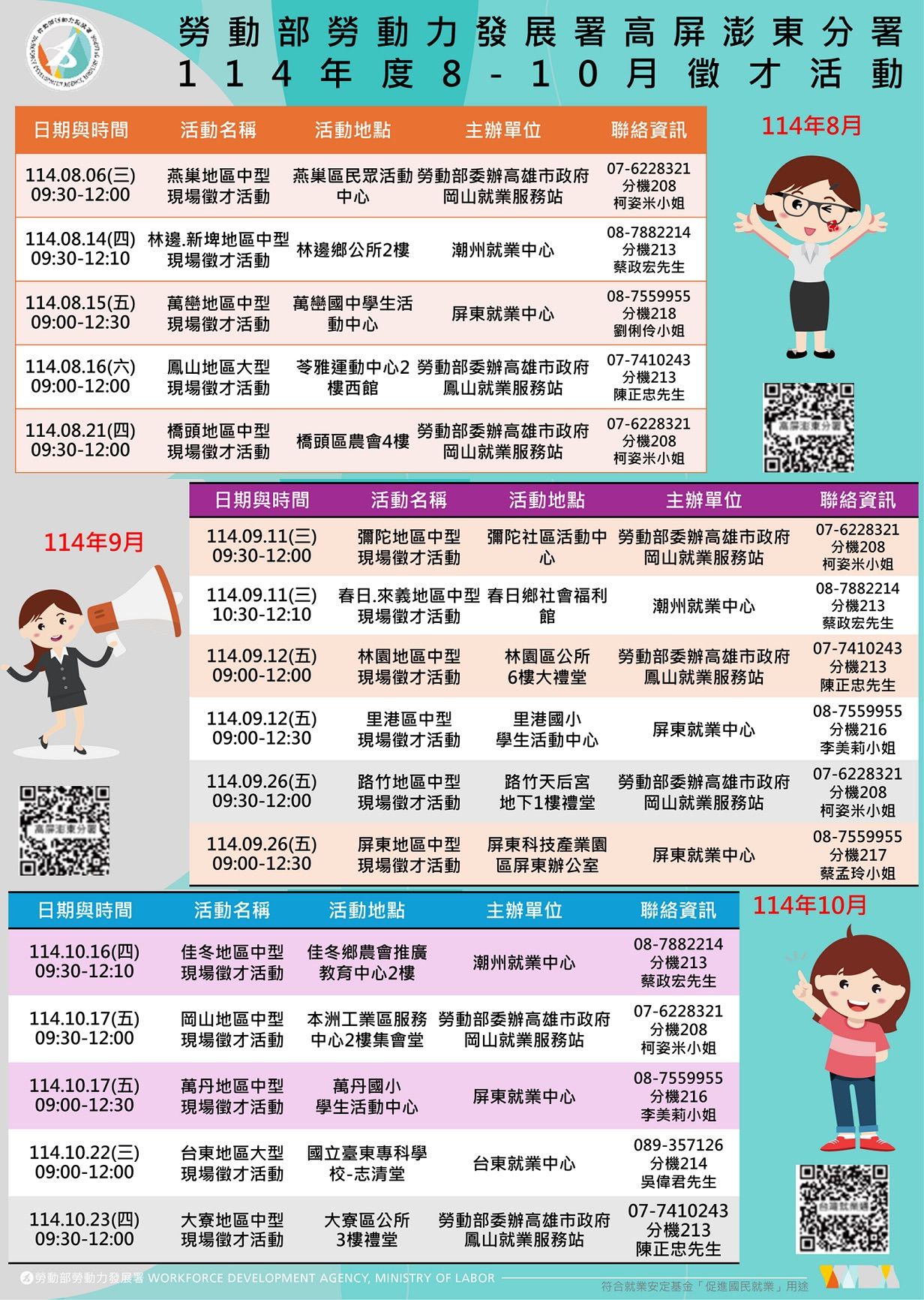 高分署預計於8月至10月間辦理16場現場徵才活動，提供超過3,500個職缺。現場除提供媒合服務外，亦設置專案諮詢區。