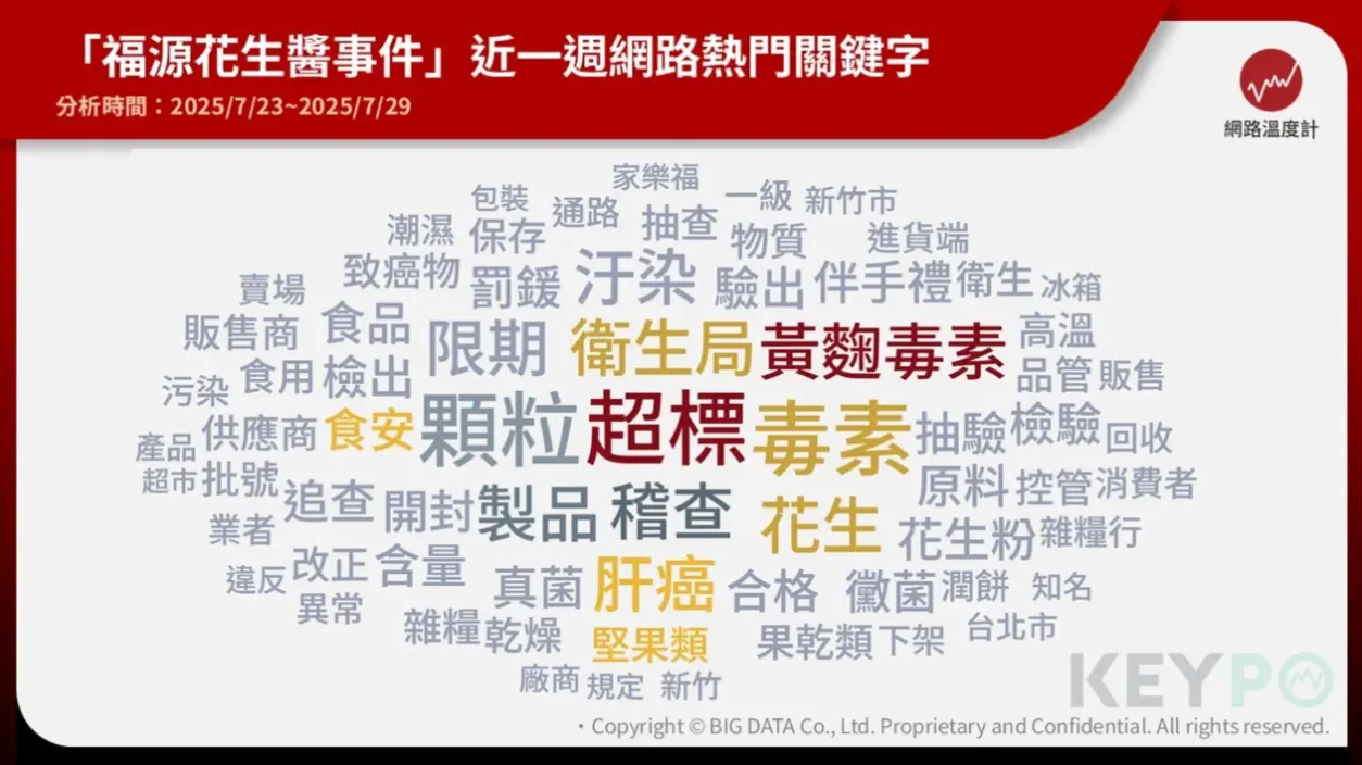 福源花生醬近一週網路熱門關鍵字。（圖／網路溫度計提供）