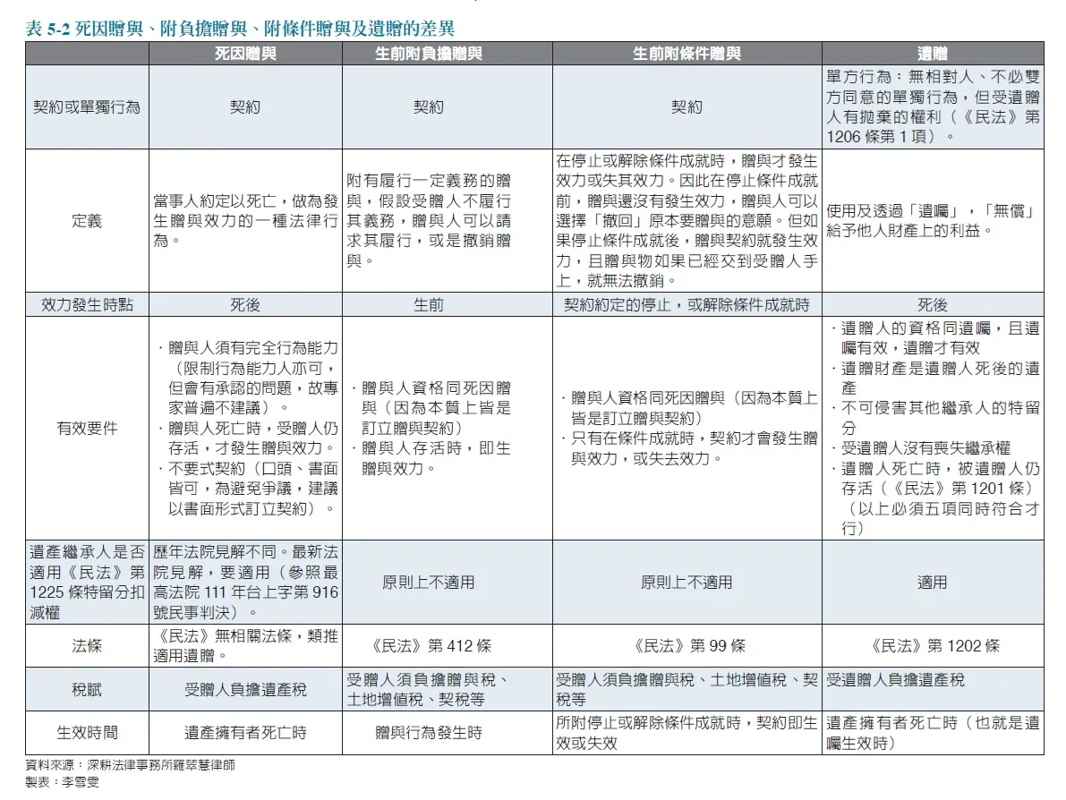 死因贈與、附負擔贈與、附條件贈與及遺贈的差異。（圖／時報出版提供）