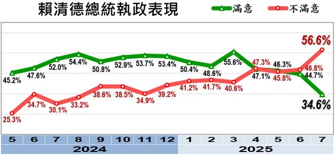 20250731-美麗島電子報發布7月國政民調。（美麗島電子報提供）