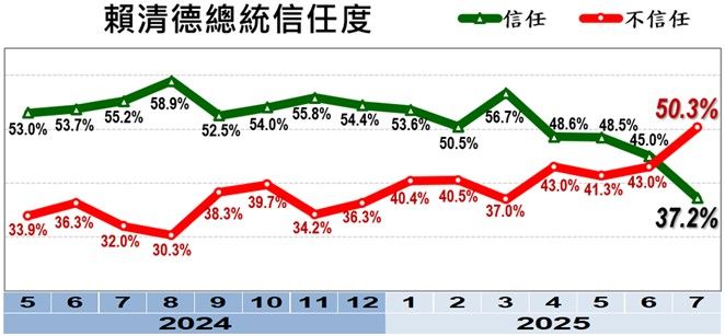 20250731-美麗島電子報發布7月國政民調。（美麗島電子報提供）