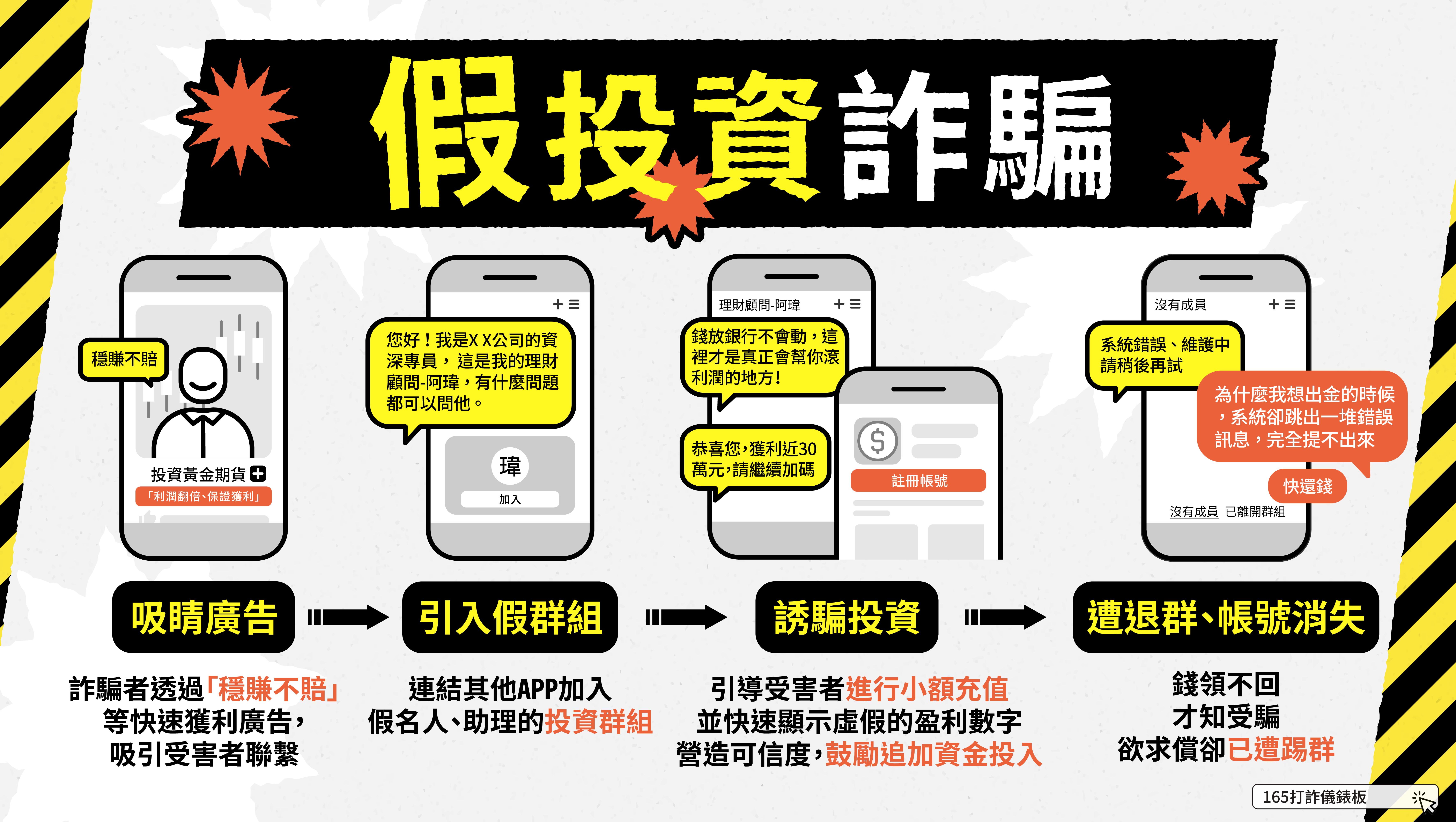 假投資詐騙手法。（圖／取自165打詐儀表板）