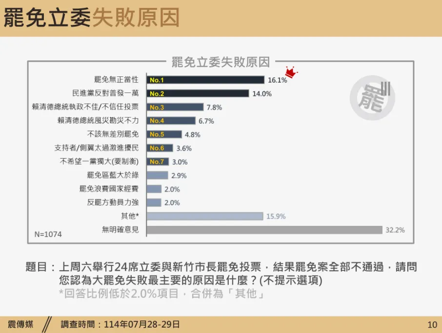 大罷免失敗原因排名。（震傳媒提供）