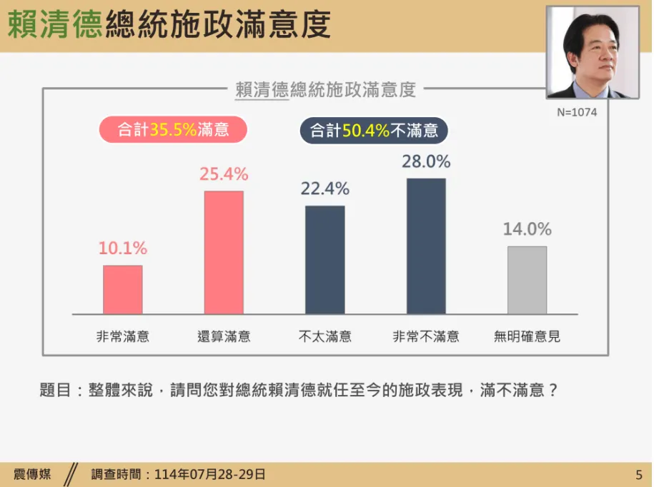總統賴清德施政滿意度。（震傳媒提供）