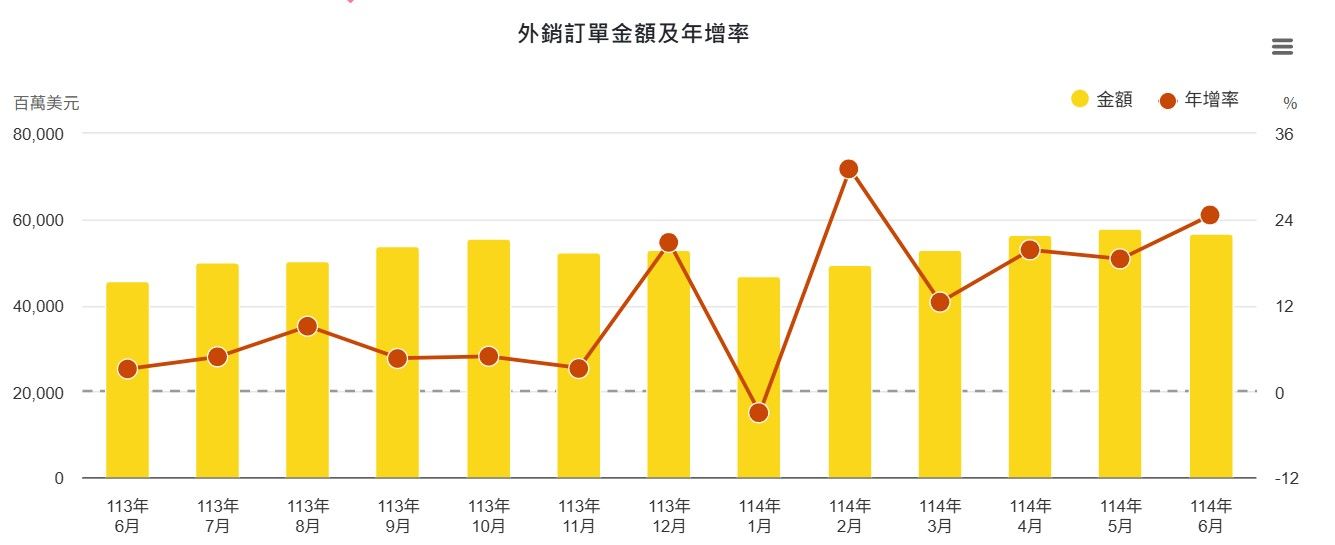 台灣外銷訂單金額及年增率節節攀升.jpg