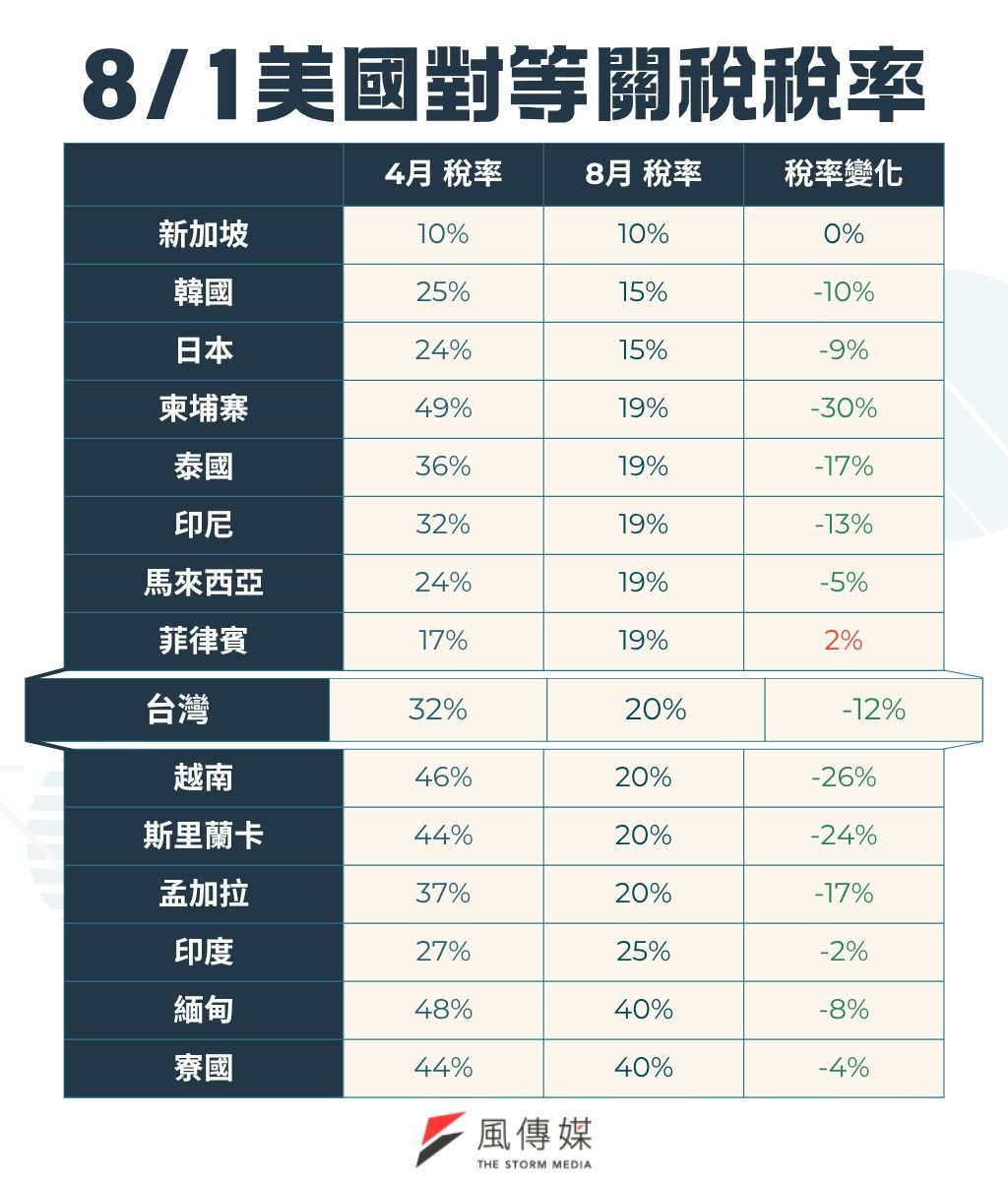 美國對等關稅稅率。（圖／風傳媒製）