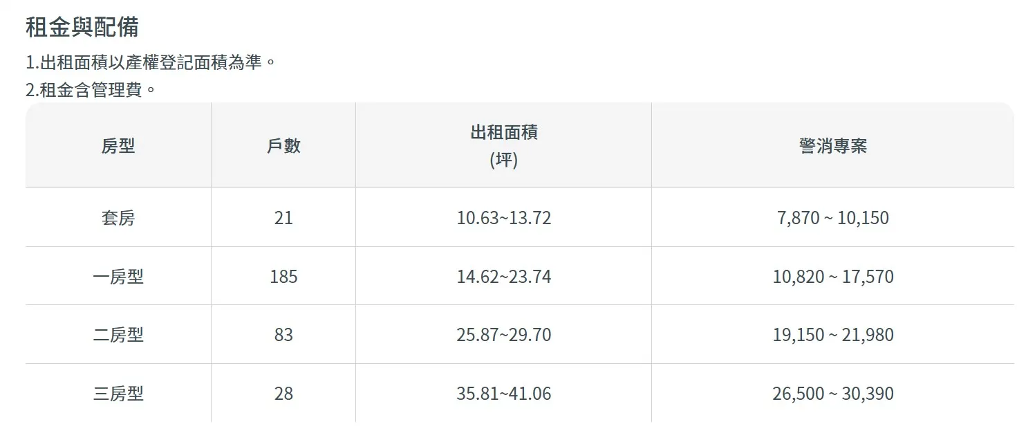 新北市中和區「保二安居」租金。（圖／取自住都中心）