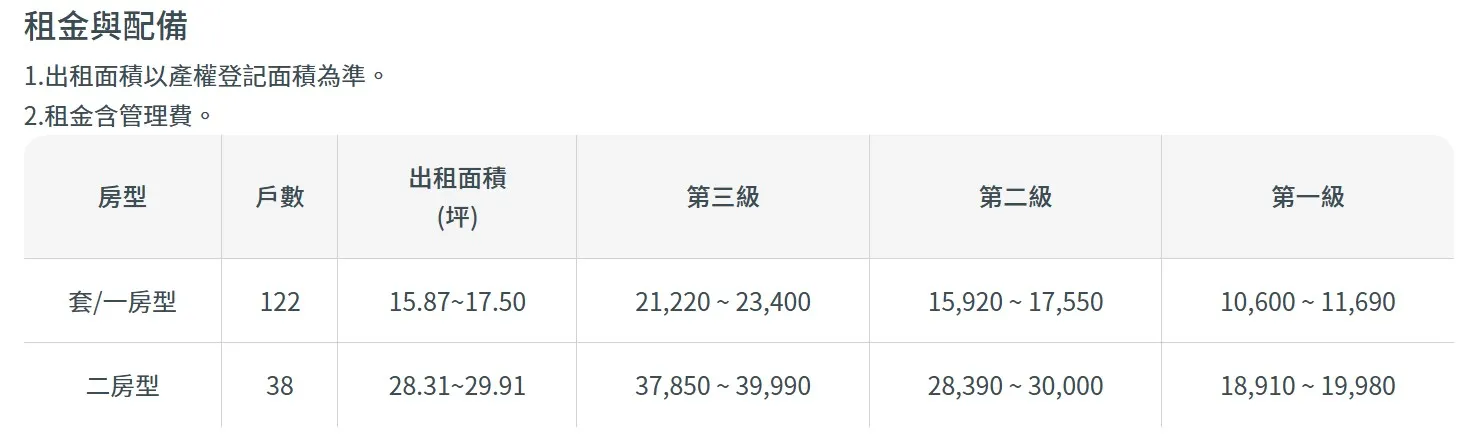 台北市松山區「延吉好室」租金。（圖／取自住都中心）