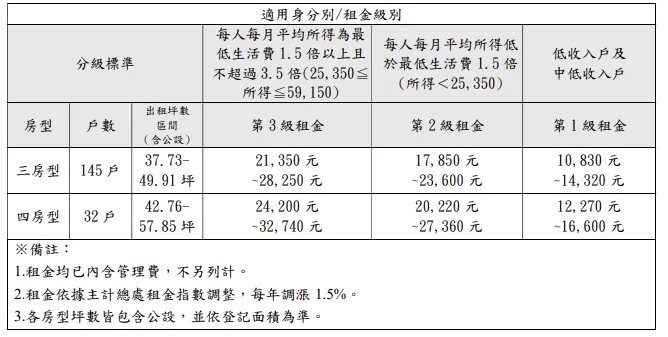 「世大運選手村社宅」租金金額。（圖／取自住都中心官網）