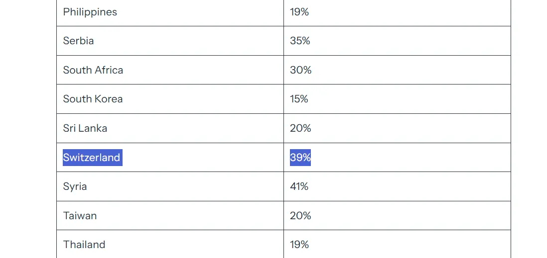 川普在白宮8/1聲明公佈所有國家的新「進口關稅稅率」，瑞士竟被課徵39%。（翻攝自白宮官網）