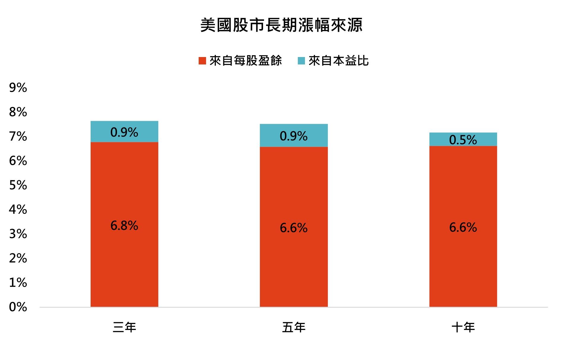 資料來源：彭博，資料期間1954-2025年，資料日期:2025/7/28。數據根據標普500指數的歷史表現，分析其滾動年化報酬率中，每股盈餘成長與本益比變動的貢獻比重。此為歷史數據模擬回測，不代表未來實際績效，投資人因不同時間進場，將有不同之投資績效。