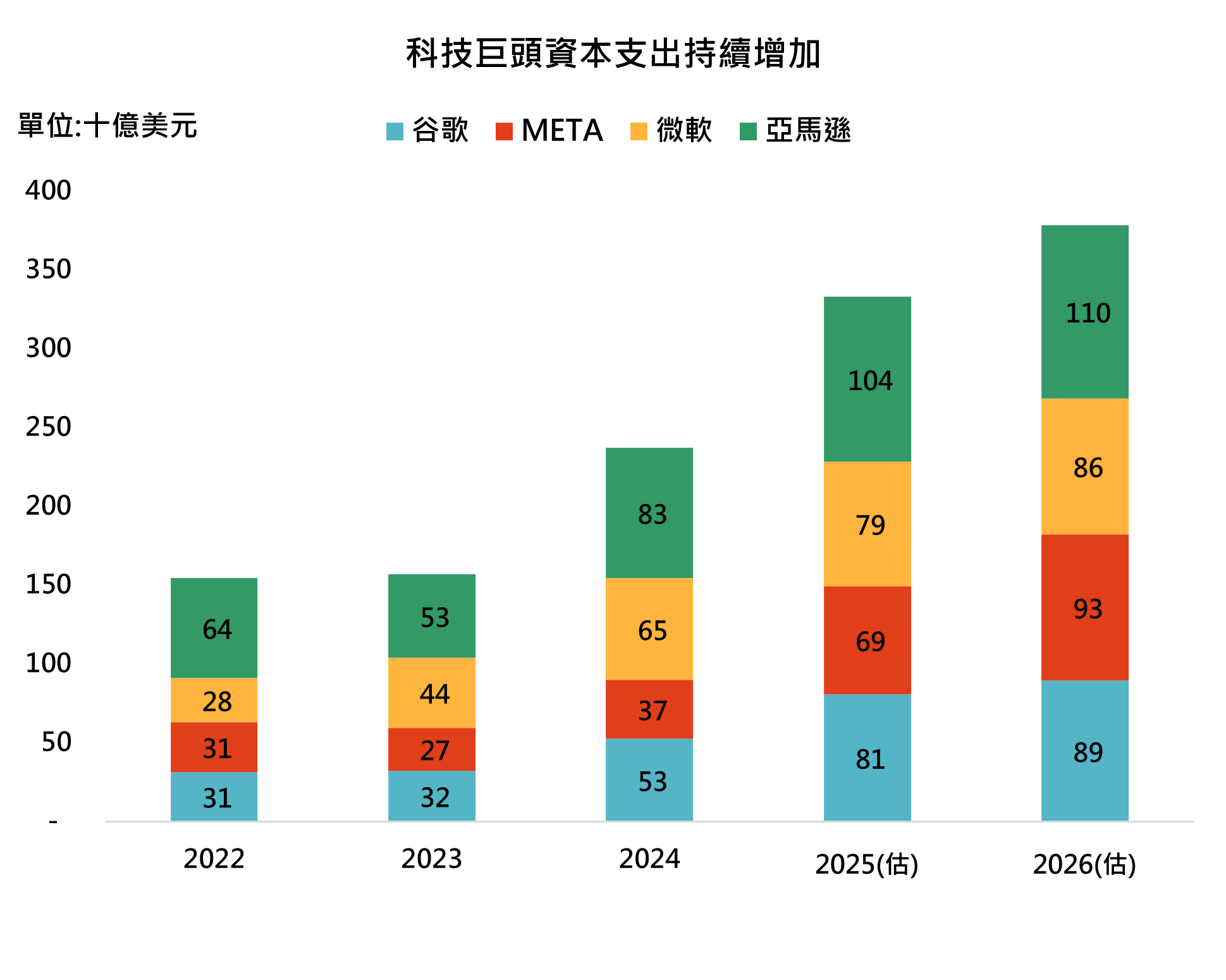 資料來源：彭博，資料日期:2025/8/1，「鉅亨買基金」整理，2025年後為預估值。