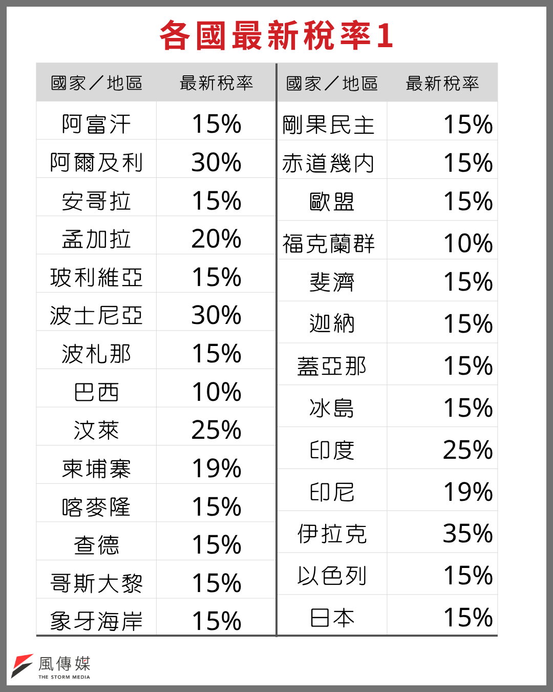 （圖／周育信製表）