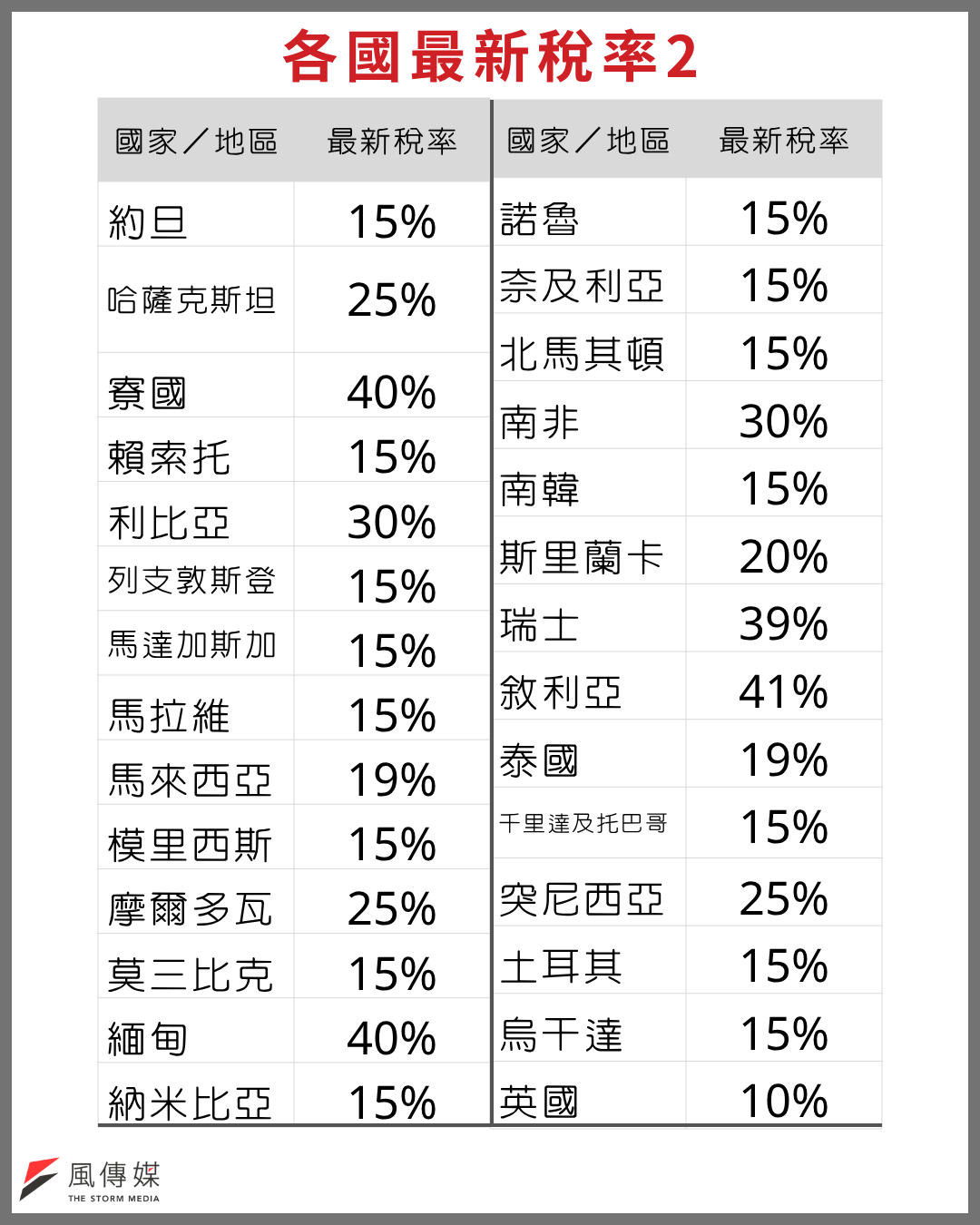 （圖／周育信製表）