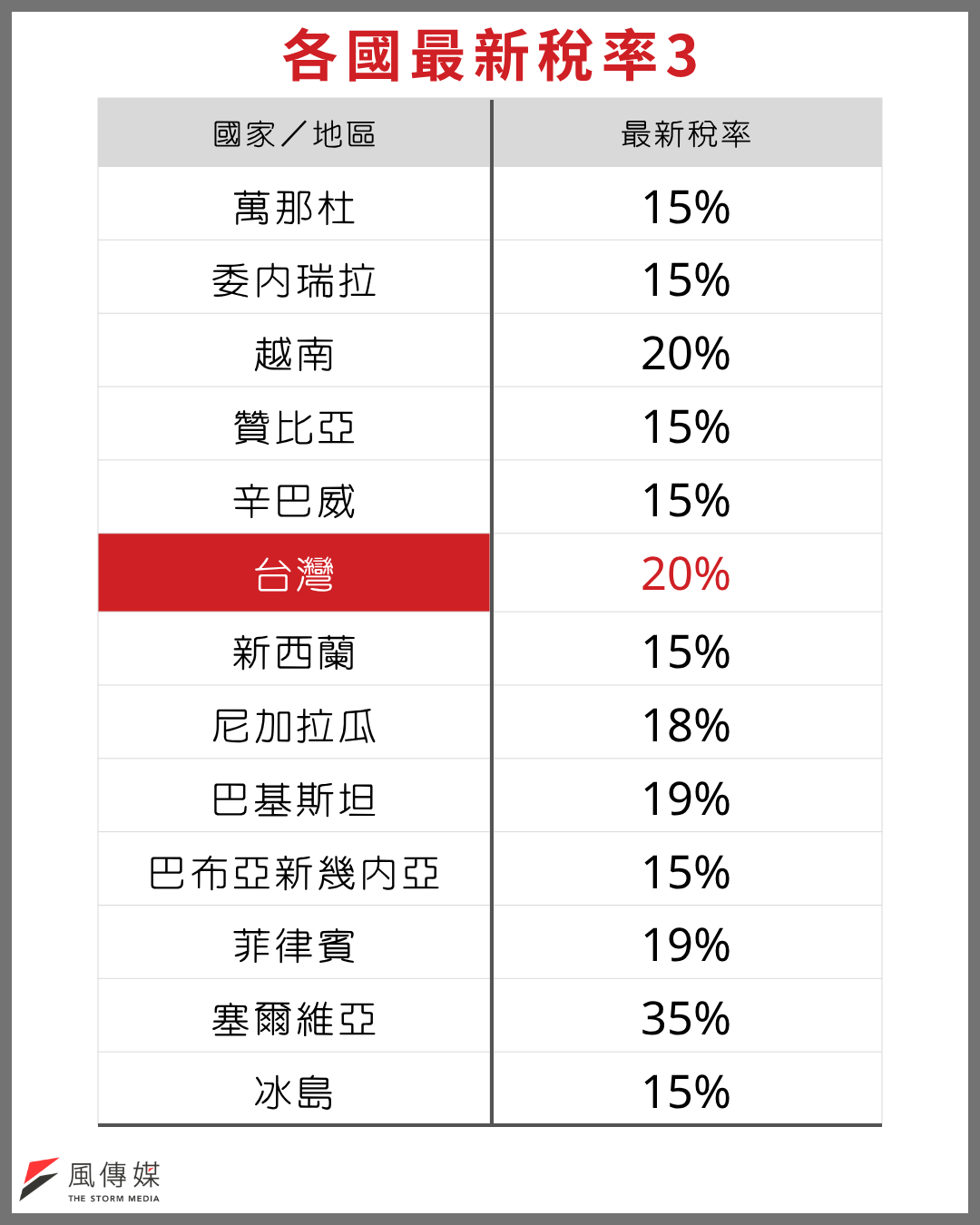 （圖／周育信製表）