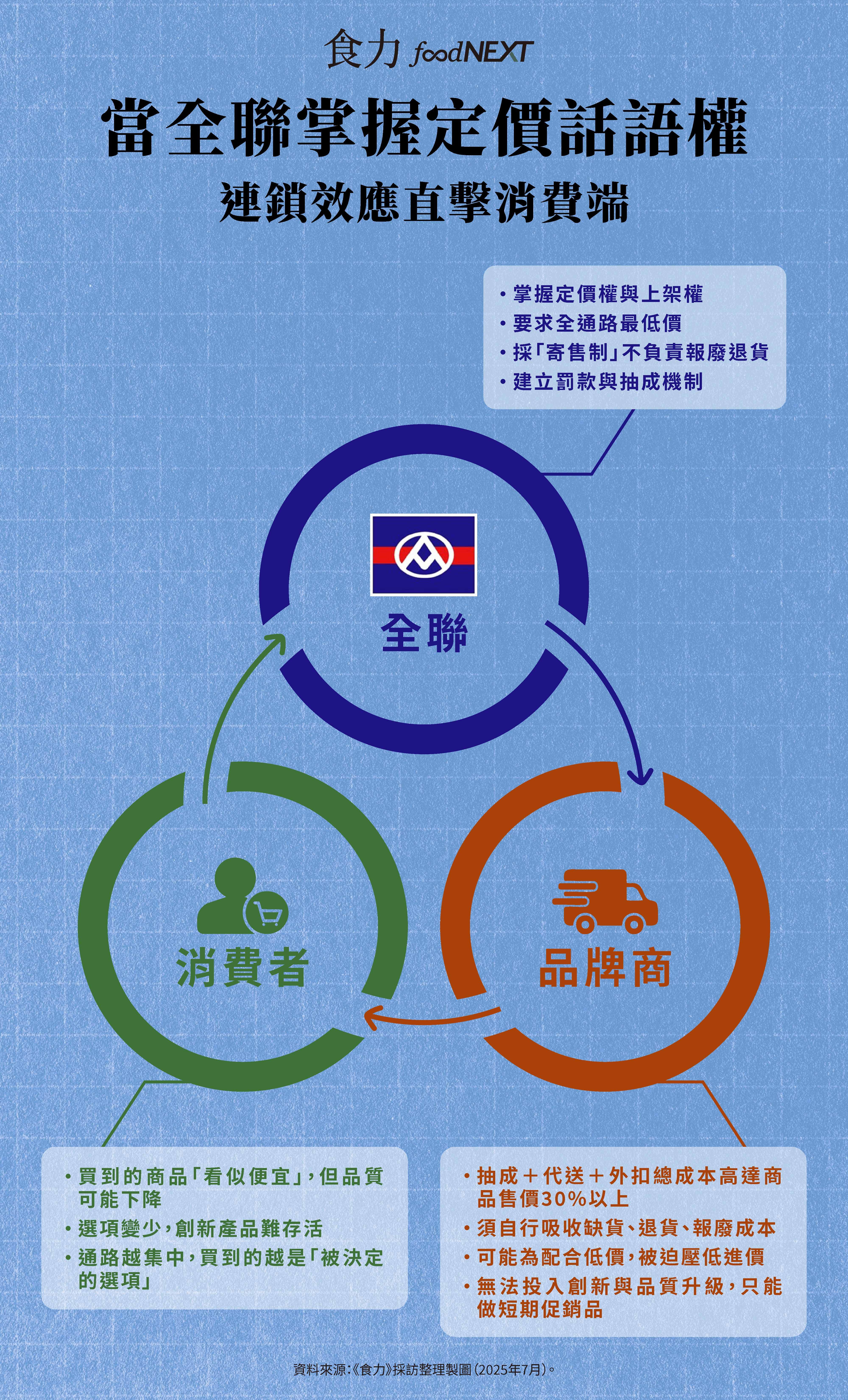 全聯連鎖效應。(圖/食力提供)