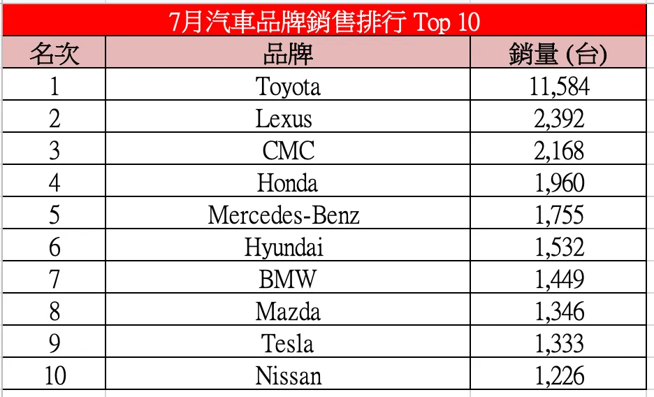 7月汽車品牌銷售排行Top 10