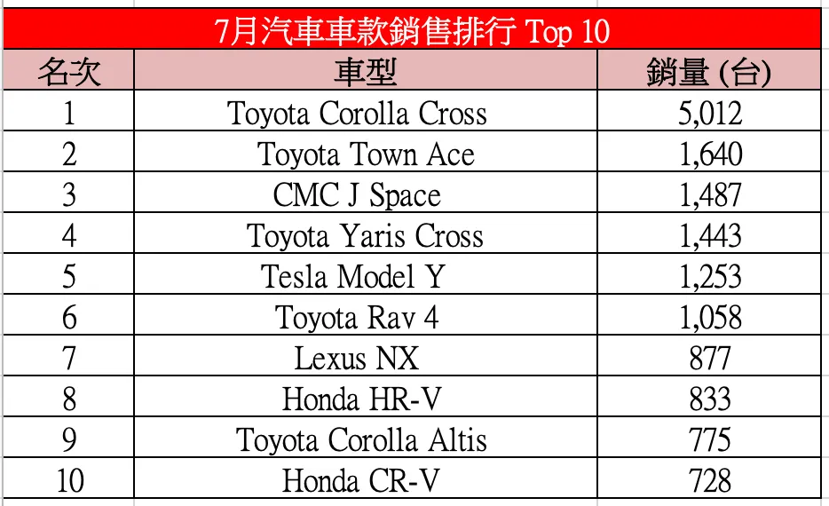 7月汽車車款銷售排行 Top 10