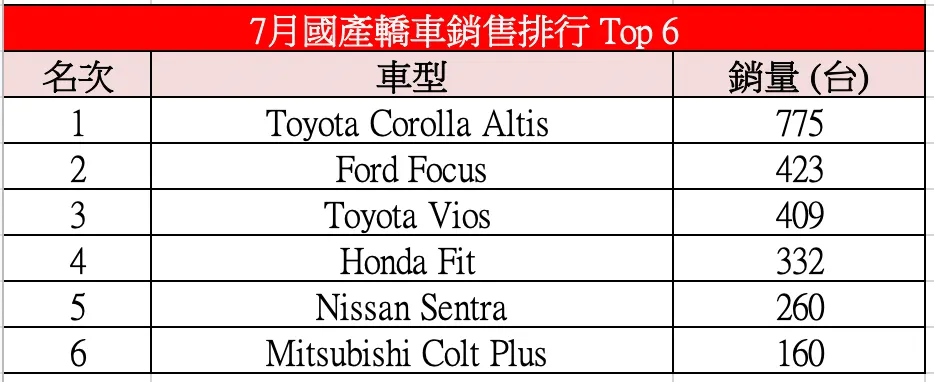 7月國產轎車銷售排行 Top 6