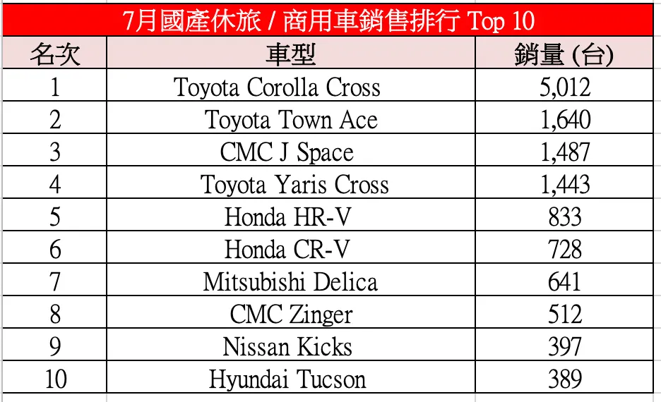 7月國產休旅 / 商用車銷售排行 Top 10