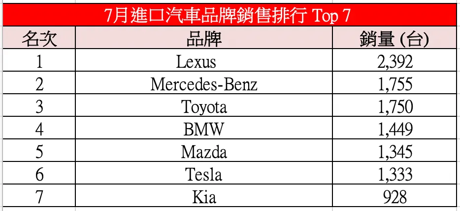7月進口汽車品牌銷售排行 Top 7