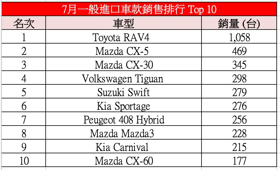 7月一般進口車款銷售排行 Top 10