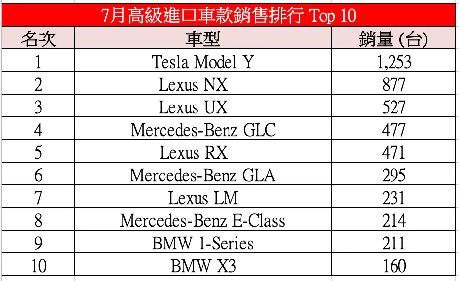 7月高級進口車款銷售排行 Top 10